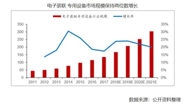 電子裝聯 專用設備市場規(guī)模圖