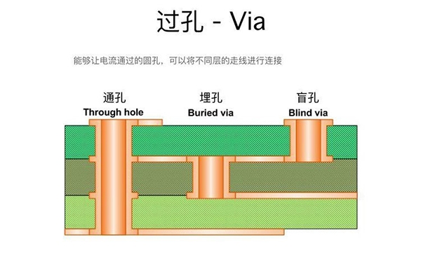 過孔Via：盲孔、埋孔和通孔的區(qū)別