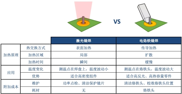 激光錫焊與電烙鐵錫焊的對(duì)比圖示